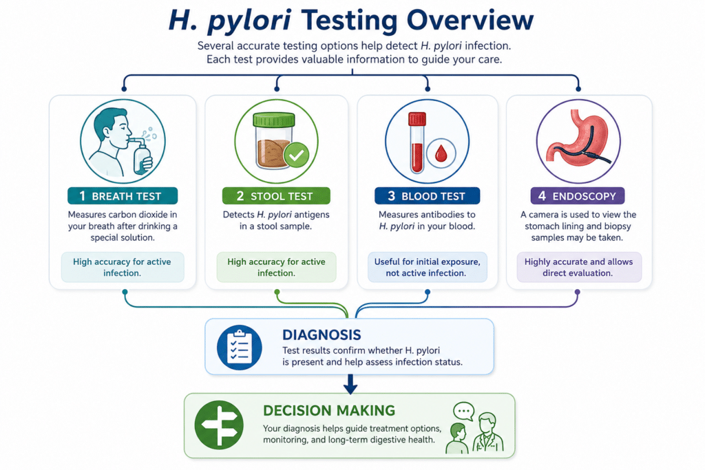 Common testing methods used to evaluate H. pylori.
