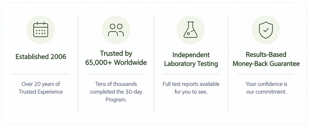 4 Trust points showing how we earned the trust of customers from around the world